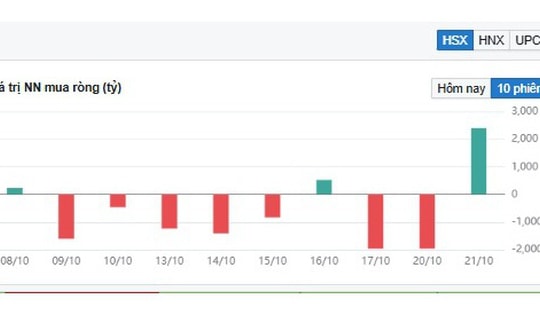 Khối ngoại mua ròng kỷ lục trên VN-Index