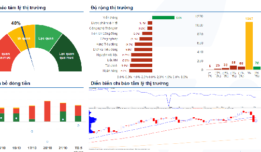 Xu hướng chứng khoán 22/10, VN-Index có thể giảm