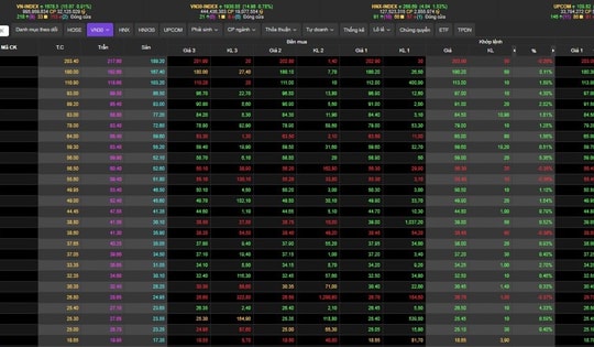VN-Index hóa 'tàu lượn' phiên 22/10