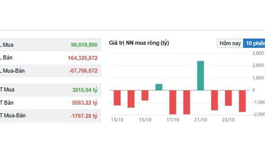Khối ngoại vẫn bán ròng trên VN-Index