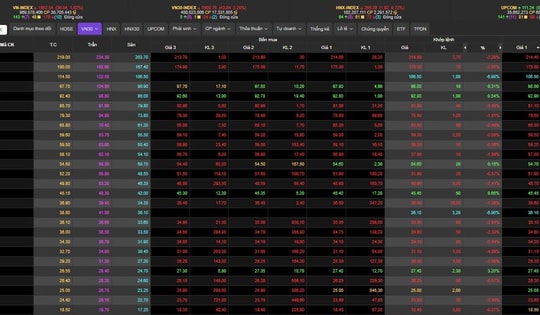 VN-Index ngày 27/10 rơi 30,64 điểm