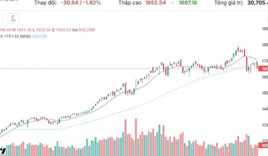 Xu hướng chứng khoán 28/10, kiên nhẫn chờ điểm mua