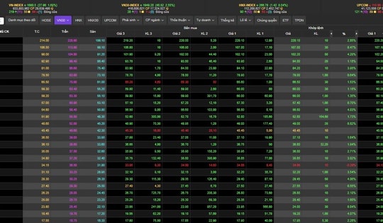 VN-Index ngày 28/10 bừng tỉnh