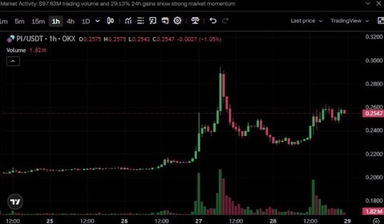 Pi Network lại trở thành tâm điểm trên sàn OKX