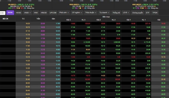 Thanh khoản VN-Index trồi sụt khiến giới đầu tư không yên tâm