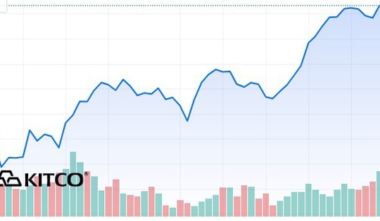 Nóng! Vàng thế giới lấy lại mốc 4.000 USD