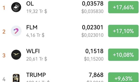 Hai đồng coin WLFI và Trump chiếm tăng mạnh nhất trên thị trường