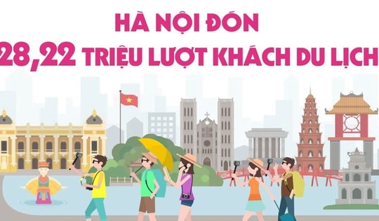 10 tháng năm 2025: Hà Nội đón 28,22 triệu lượt khách du lịch