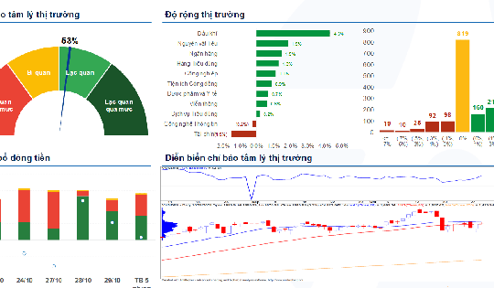 Xu hướng chứng khoán 30/10, xu hướng chung vẫn giảm