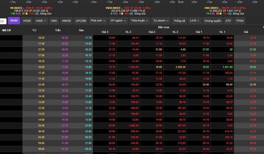 VN-Index 'bốc hơi' 16 điểm