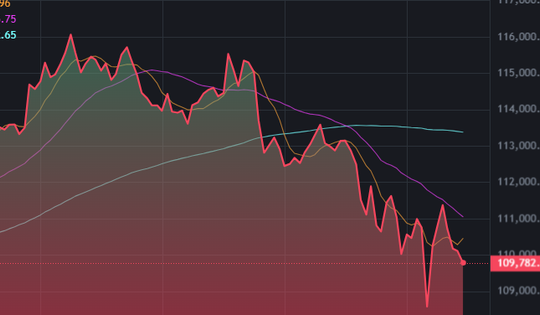 Thị trường tiền điện tử tiếp tục khủng hoảng