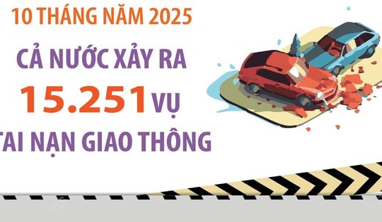 10 tháng năm 2025: Cả nước xảy ra 15.251 vụ tai nạn giao thông