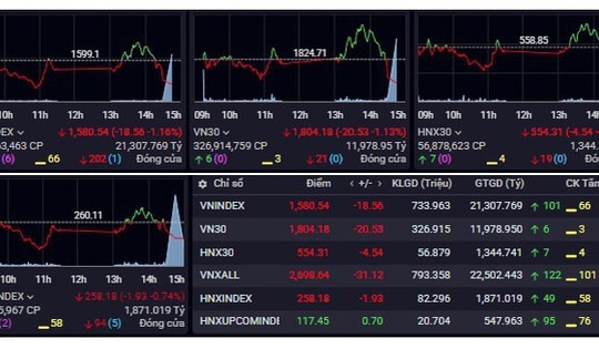 VN-Index tiếp tục giảm