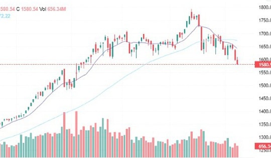 Xu hướng chứng khoán 11/11, kỳ vọng sức bật ở 1.560 điểm