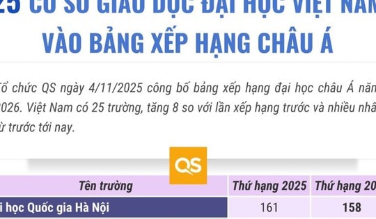 25 cơ sở giáo dục đại học Việt Nam vào bảng xếp hạng châu Á