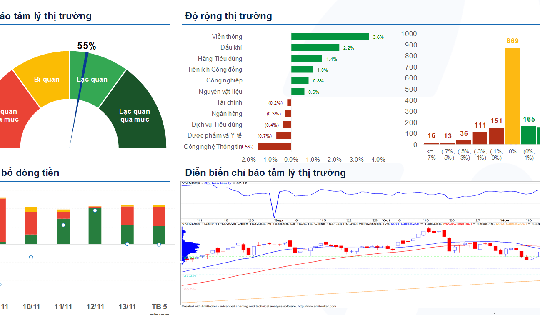 Xu hướng chứng khoán 14/11, khả năng thị trường biến động trong biên độ hẹp