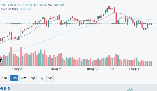 Chứng khoán tăng 4,02 điểm, chờ tín hiệu thanh khoản