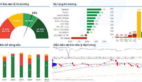 Xu hướng chứng khoán 18/11, có thể mua mới với tỷ trọng thấp