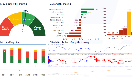Xu hướng chứng khoán 24/11, ưu tiên cân bằng danh mục