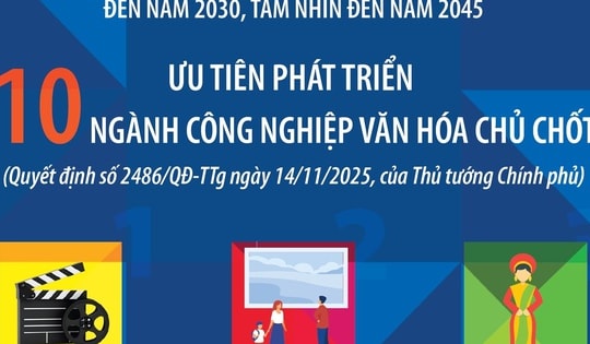 Ưu tiên phát triển 10 ngành công nghiệp văn hóa chủ chốt
