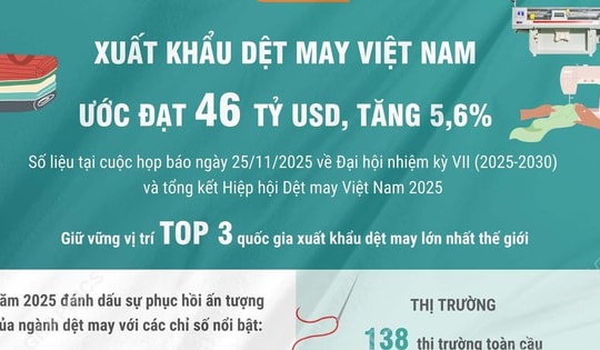Xuất khẩu dệt may Việt Nam năm 2025 ước đạt 46 tỷ USD, tăng 5,6%
