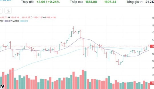 Xu hướng chứng khoán 28/11, chú ý dấu hiệu thanh khoản