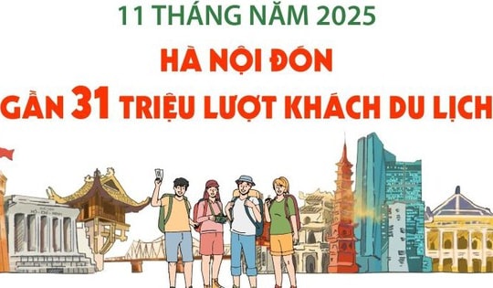 11 tháng năm 2025: Hà Nội đón gần 31 triệu lượt khách du lịch