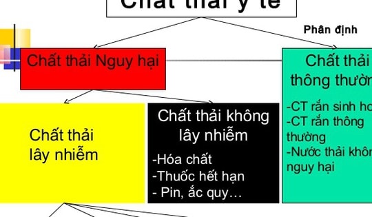 Chuẩn hoá phân loại chất thải y tế tại nguồn: Từ hành lang pháp lý đến thực tế