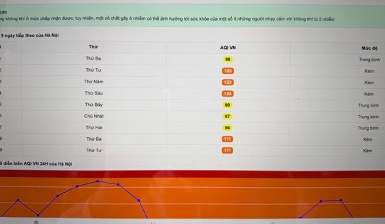 Người Hà Nội đối phó với không khí ô nhiễm