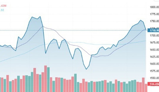 Xu hướng chứng khoán 11/12 rủi ro ngắn hạn gia tăng