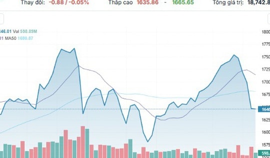 Xu hướng chứng khoán 16/12 chưa vội bắt đáy cổ phiếu