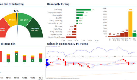 Xu hướng chứng khoán 19/12 có thể mua mới cổ phiếu với tỷ trọng thấp