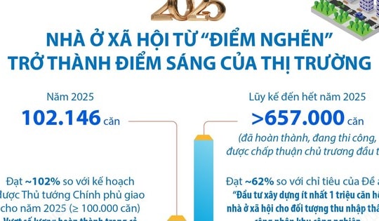 Năm 2025: Nhà ở xã hội từ “điểm nghẽn” trở thành điểm sáng của thị trường