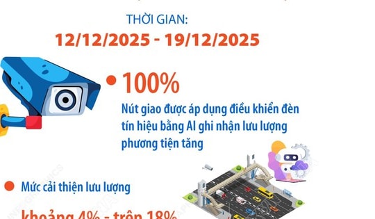 Hà Nội: 7 ngày vận hành, camera AI phát hiện hơn 1.000 vi phạm