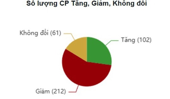 Xu hướng chứng khoán 24/12, hạn chế mua đuổi