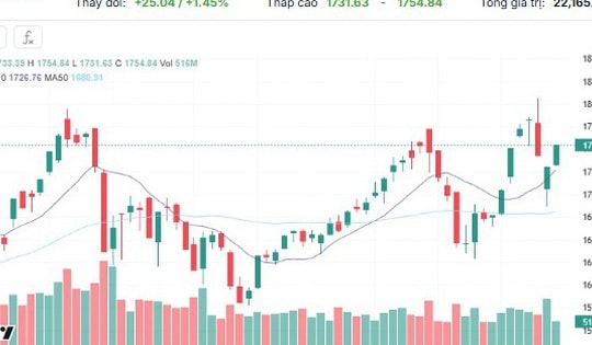 Xu hướng chứng khoán 30/12 tiếp tục mua mạnh cổ phiếu