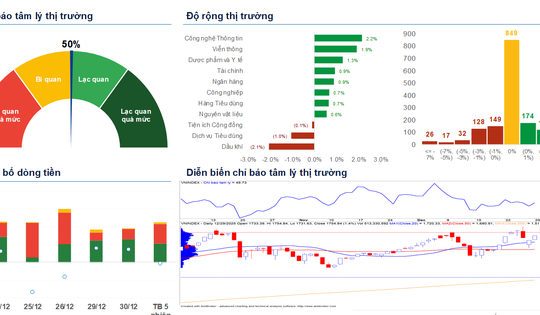 Xu hướng chứng khoán 31/12 giữ tỷ trọng cổ phiếu ở mức cao