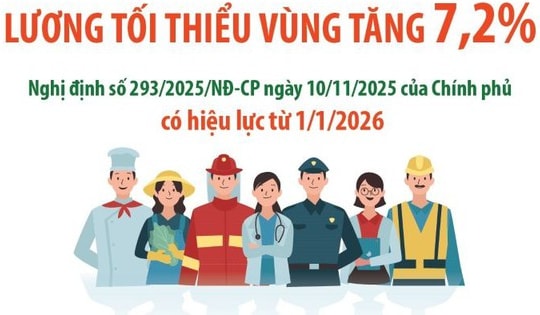 Lương tối thiểu vùng tăng 7,2% từ 1/1/2026