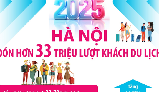 Hà Nội đón hơn 33 triệu lượt khách du lịch trong năm 2025