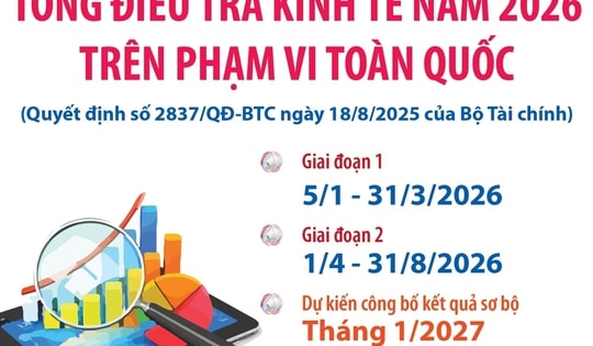Từ 5/1/2026: Tổng điều tra kinh tế năm 2026 trên phạm vi toàn quốc