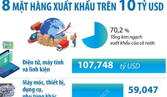 Năm 2025: 8 mặt hàng xuất khẩu trên 10 tỷ USD
