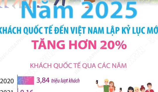 Năm 2025: Khách quốc tế đến Việt Nam lập kỷ lục mới, tăng hơn 20%