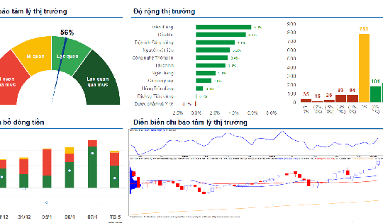 Xu hướng chứng khoán 8/1, nên chốt lời một phần