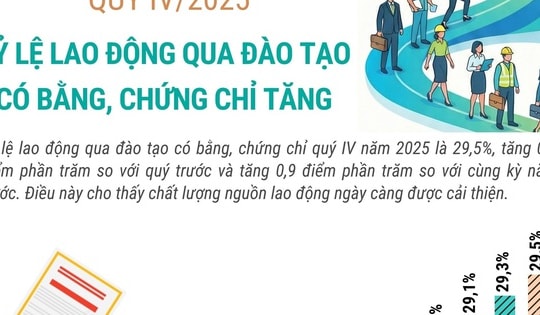 Quý IV/2025: Tỷ lệ lao động qua đào tạo có bằng cấp, chứng chỉ tăng