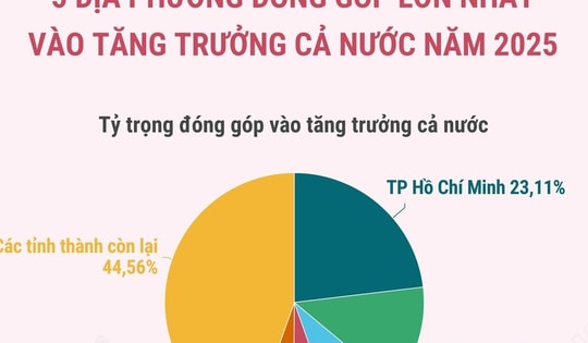 5 địa phương đóng góp lớn nhất vào tăng trưởng cả nước năm 2025
