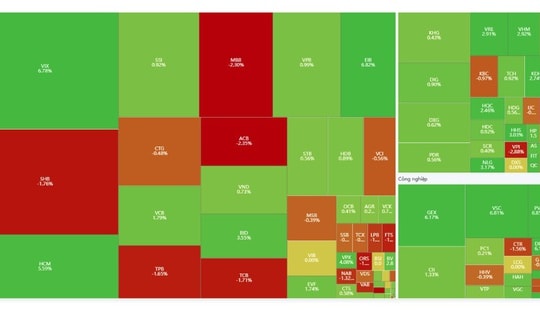VN-Index vượt 1.900 điểm