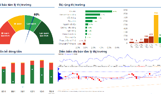 Xu hướng chứng khoán 14/1, tăng mua cổ phiếu