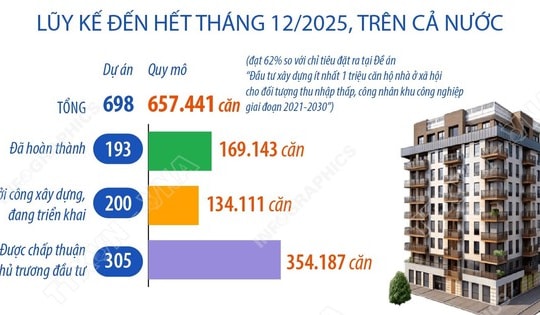 Năm 2025: Hoàn thành hơn 102.000 căn nhà ở xã hội, vượt chỉ tiêu đề ra
