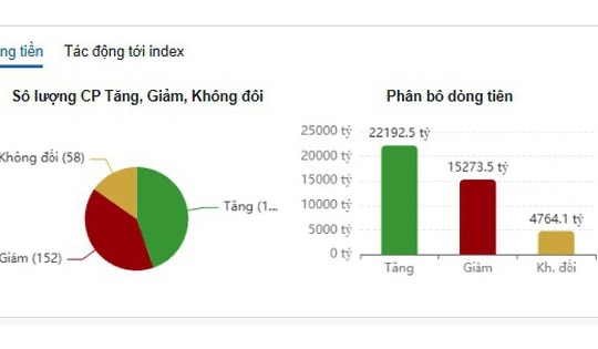 Xu hướng chứng khoán 15/1, tận dụng nhịp chỉnh để mua thêm cổ phiếu