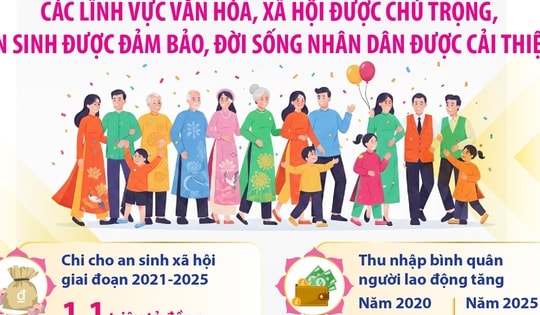 An sinh xã hội được đảm bảo, đời sống Nhân dân được cải thiện